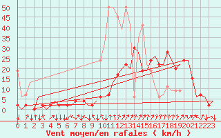 Courbe de la force du vent pour Samedam-Flugplatz