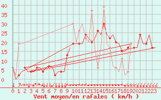Courbe de la force du vent pour Enfidha Hammamet