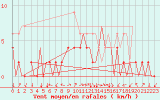 Courbe de la force du vent pour Locarno-Magadino