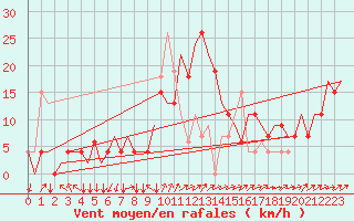 Courbe de la force du vent pour Zagreb / Pleso