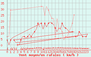 Courbe de la force du vent pour Hagshult