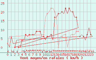 Courbe de la force du vent pour Vigo / Peinador