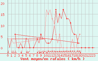 Courbe de la force du vent pour Gerona (Esp)