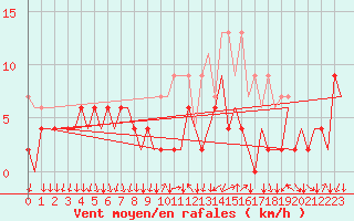 Courbe de la force du vent pour Lugano (Sw)