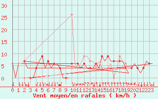 Courbe de la force du vent pour Madrid / Barajas (Esp)