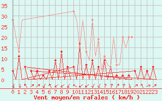 Courbe de la force du vent pour Emmen