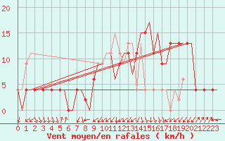 Courbe de la force du vent pour Oran / Es Senia