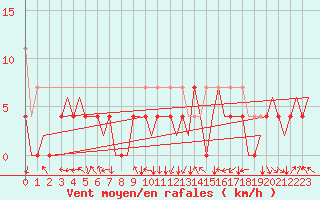 Courbe de la force du vent pour Augsburg