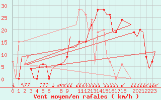 Courbe de la force du vent pour Oran / Es Senia