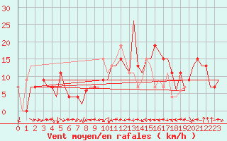 Courbe de la force du vent pour Valencia / Aeropuerto