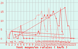 Courbe de la force du vent pour Vitoria
