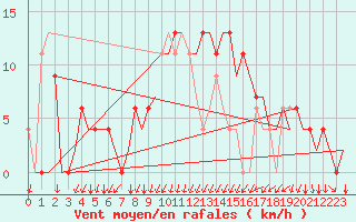 Courbe de la force du vent pour Gerona (Esp)