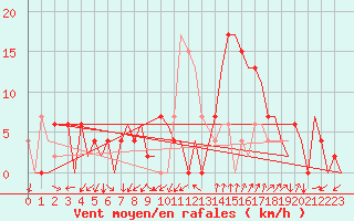 Courbe de la force du vent pour Gerona (Esp)