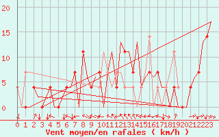 Courbe de la force du vent pour Kraljevo