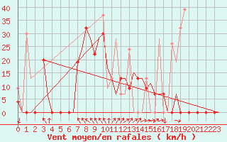 Courbe de la force du vent pour Kalamata Airport