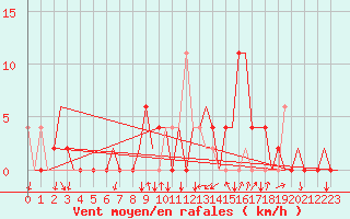 Courbe de la force du vent pour Gerona (Esp)