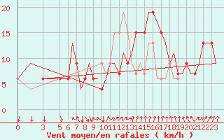 Courbe de la force du vent pour Cagliari / Elmas