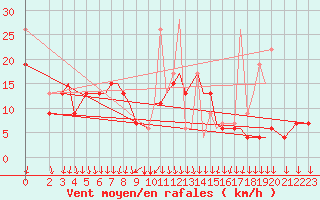 Courbe de la force du vent pour Kos Airport