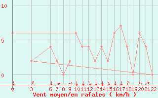 Courbe de la force du vent pour Bolzano