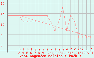 Courbe de la force du vent pour Gradiste