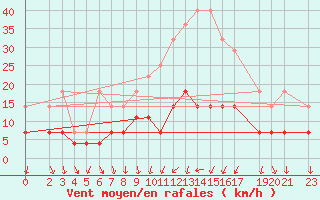 Courbe de la force du vent pour Alfeld