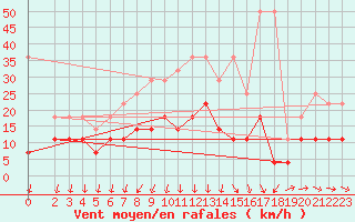 Courbe de la force du vent pour Boizenburg