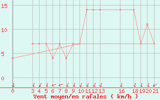 Courbe de la force du vent pour Zadar Puntamika
