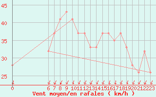 Courbe de la force du vent pour Ain Hadjaj