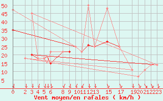 Courbe de la force du vent pour Adrar