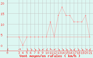 Courbe de la force du vent pour Knin