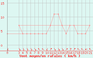 Courbe de la force du vent pour Gospic