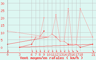 Courbe de la force du vent pour Edirne