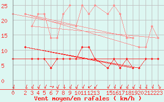 Courbe de la force du vent pour Postojna