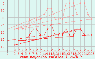 Courbe de la force du vent pour Bremervoerde