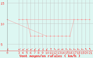 Courbe de la force du vent pour Puntijarka