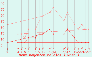 Courbe de la force du vent pour Sint Katelijne-waver (Be)