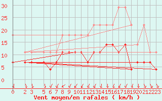 Courbe de la force du vent pour Boizenburg