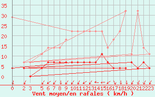 Courbe de la force du vent pour Lingen