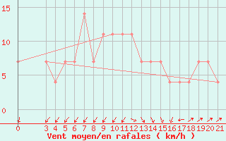 Courbe de la force du vent pour Gradiste