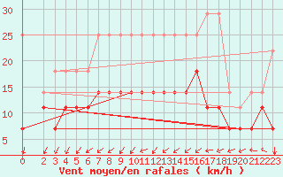 Courbe de la force du vent pour Ahaus