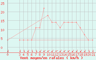 Courbe de la force du vent pour Gospic