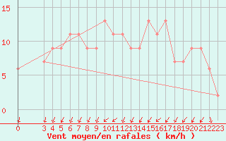 Courbe de la force du vent pour S. Valentino Alla Muta