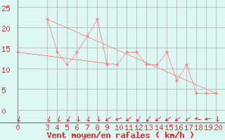 Courbe de la force du vent pour Sisak