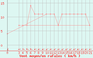 Courbe de la force du vent pour Gradiste