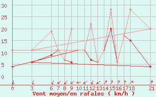 Courbe de la force du vent pour Bitlis