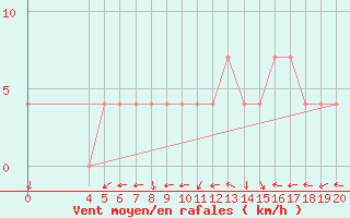 Courbe de la force du vent pour Gradiste