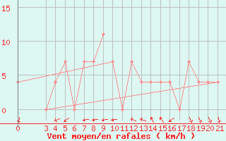 Courbe de la force du vent pour Ploce