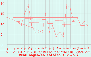 Courbe de la force du vent pour Monte Cimone