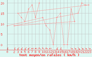 Courbe de la force du vent pour Adrar