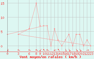 Courbe de la force du vent pour Chaiyaphum